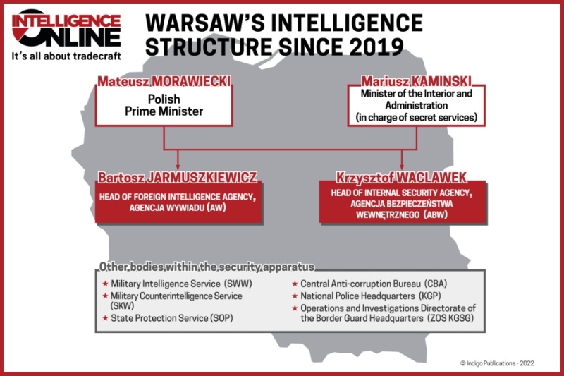 Warsaw's intelligence structure since 2019.
