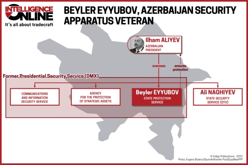 Beyler Eyyubov, Azerbaijan security apparatus veteran.