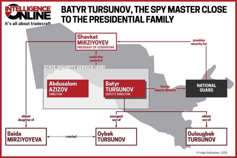 Batyr Tursunov, the spy master close to the presidential family.